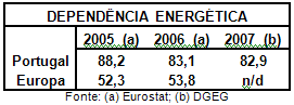 Quadro: Depend&ecirc;ncia Energ&eacute;tica