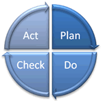 Metodologia PDCA